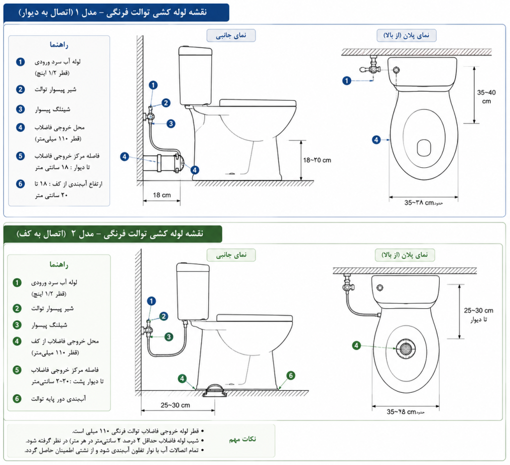 نقشه لوله‌کشی توالت فرنگی ملاحظات خاص و استانداردهای جهانی